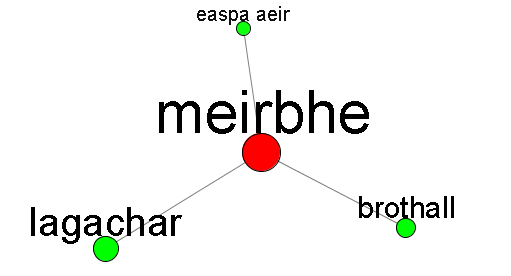 LSG graph image, centered on 'meirbhe'